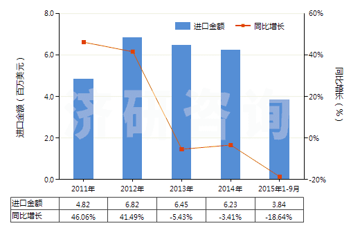 2011-2015年9月中國(guó)其他酰亞胺及其衍生物以及它們的鹽(HS29251900)進(jìn)口總額及增速統(tǒng)計(jì)